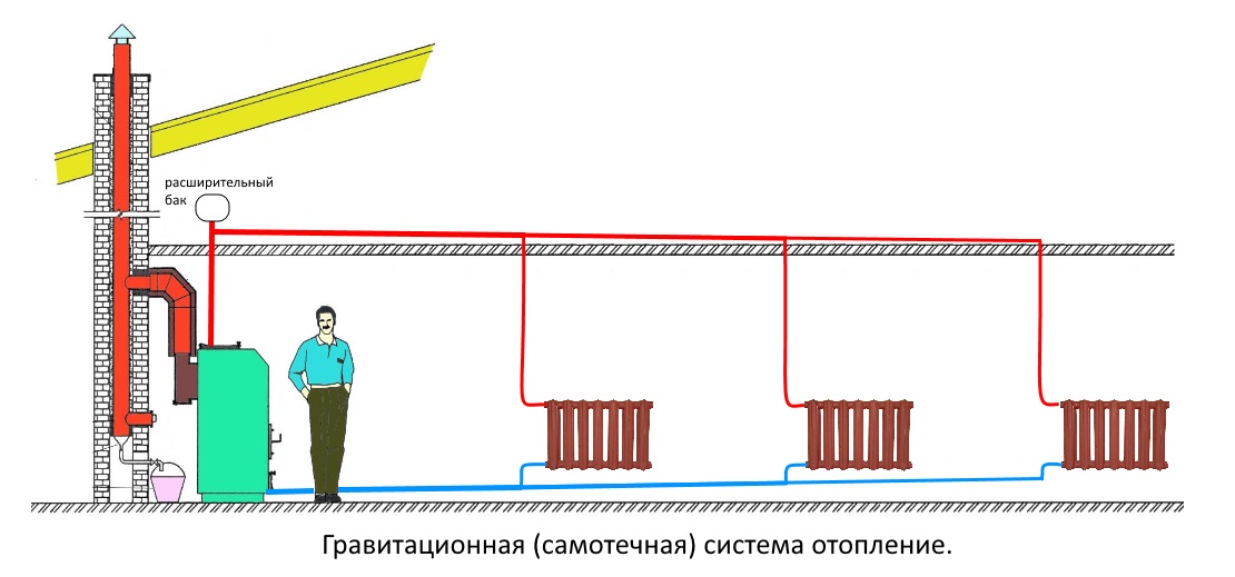 Отопление без насоса