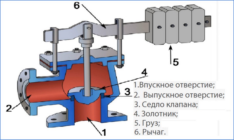 Регулировка клапанов предохранительных