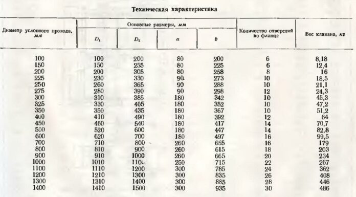Плотные круглые клапаны