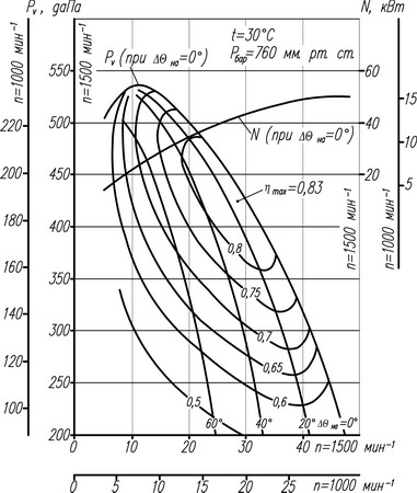 Аэродинамическая характеристика Вентилятора ВДН-11,2