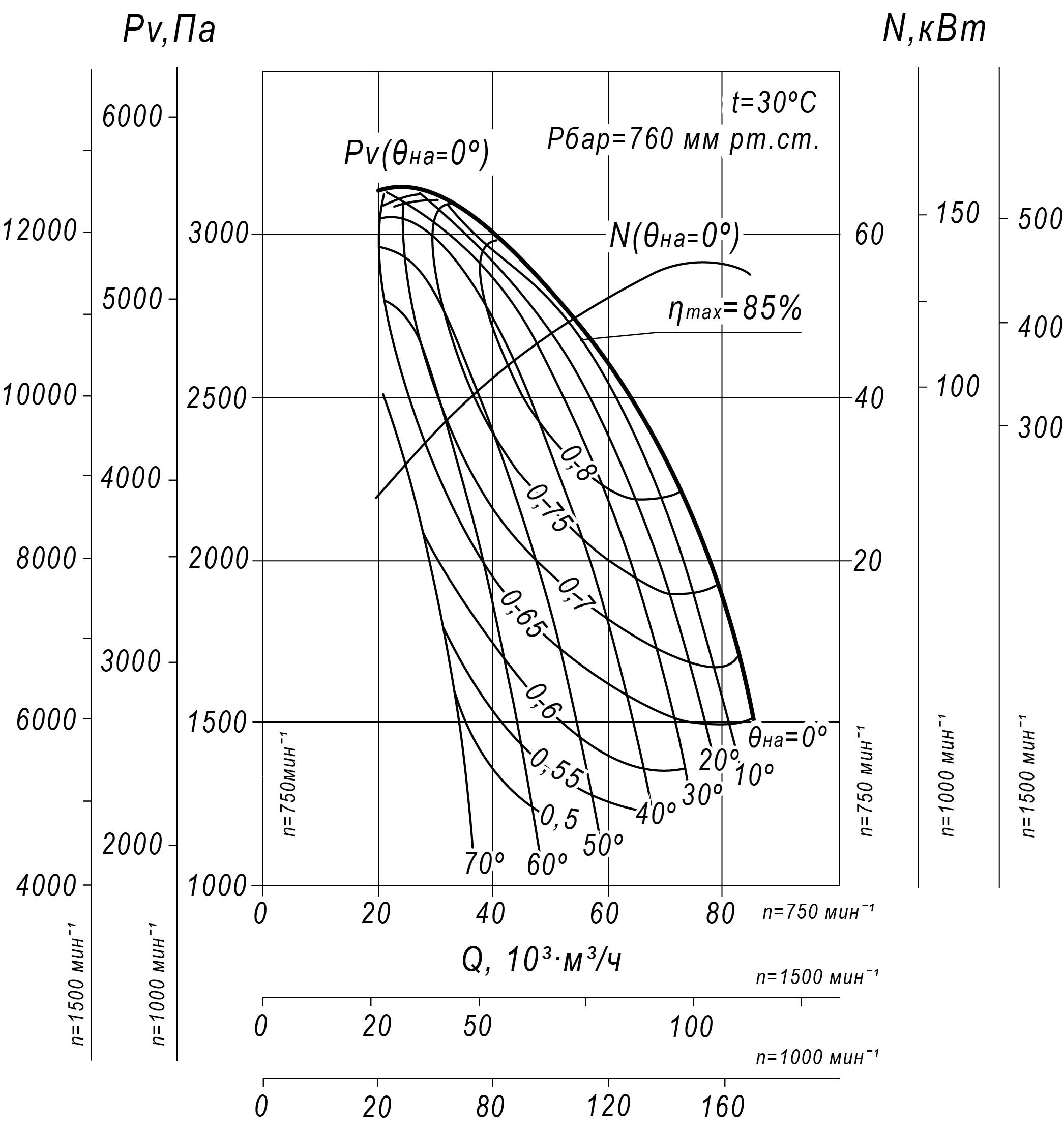 Аэродинамическая характеристика Вентилятора ВДН-17,5