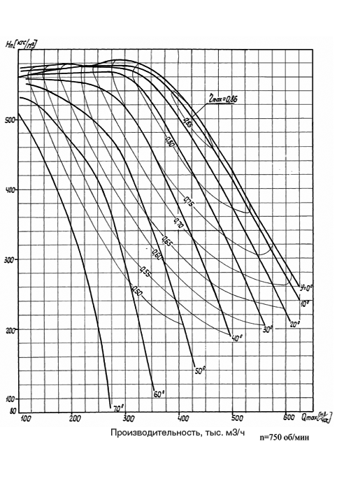 Аэродинамическая характеристика Вентилятора ВДН-28