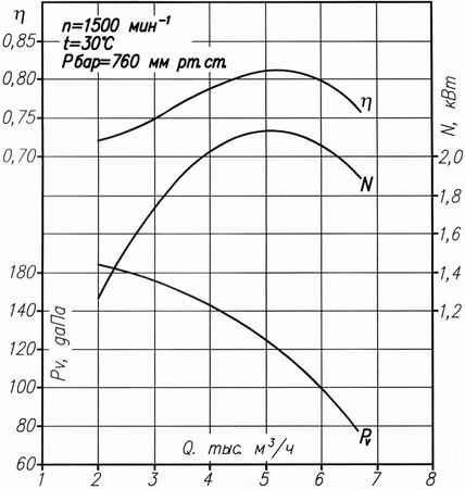 Аэродинамическая характеристика Вентилятора ВДН-6,3