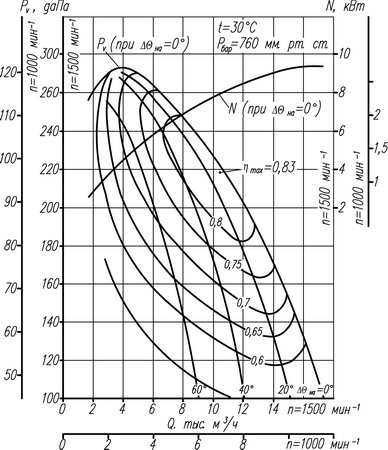 Аэродинамическая характеристика Вентилятора ВДН-8,5