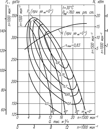 Аэродинамическая характеристика Вентилятора ВДН-9