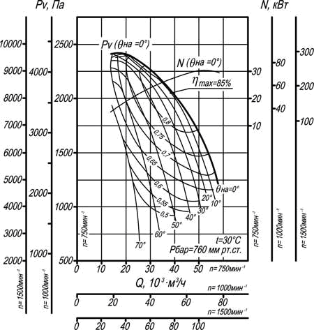 Аэродинамическая характеристика Вентилятора ВДН-15,5